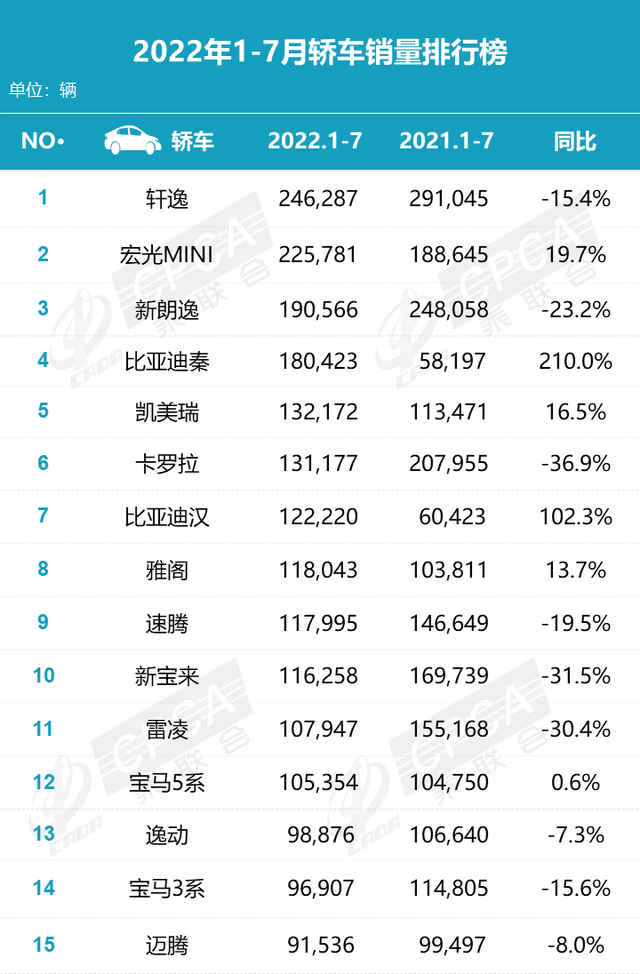 7月汽车销量排名出炉：比亚迪三款轿车进前十，特斯拉跌出榜单