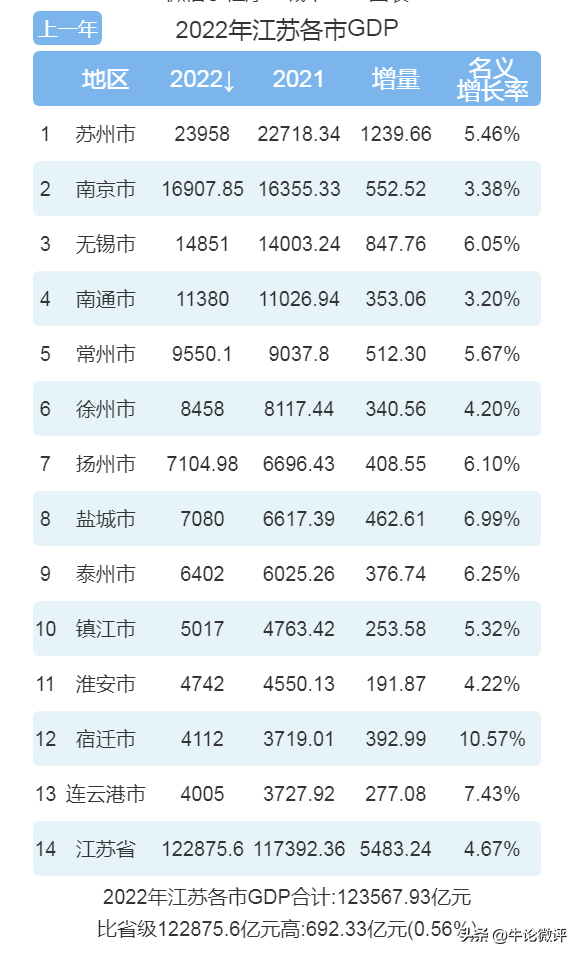 江苏和浙江城市gdp对比，苏南和浙北 谁更胜一筹