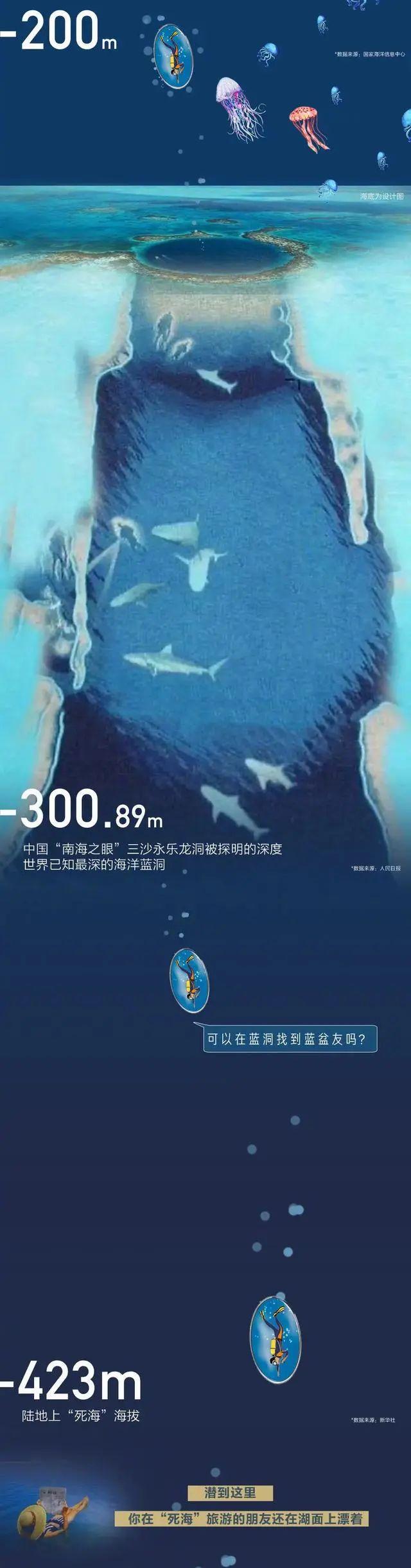 海洋底下一万米科普，从0米到10000米