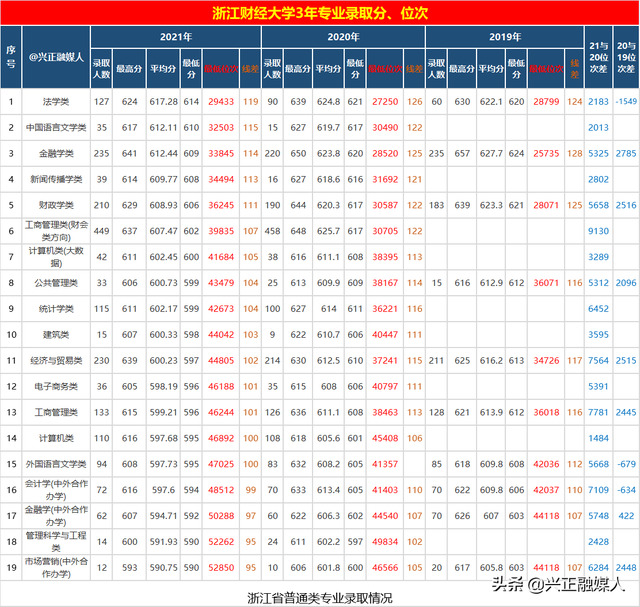 浙江财经大学录取分数线，浙江财经大学分数线（浙江财经大学2021年—2019年3年）