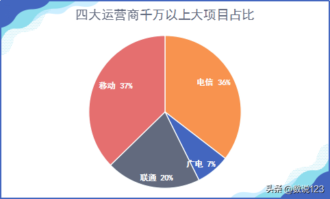 信息化项目包括什么，政务信息化项目有哪些（四大运营商政企信息化竞争力浅析）