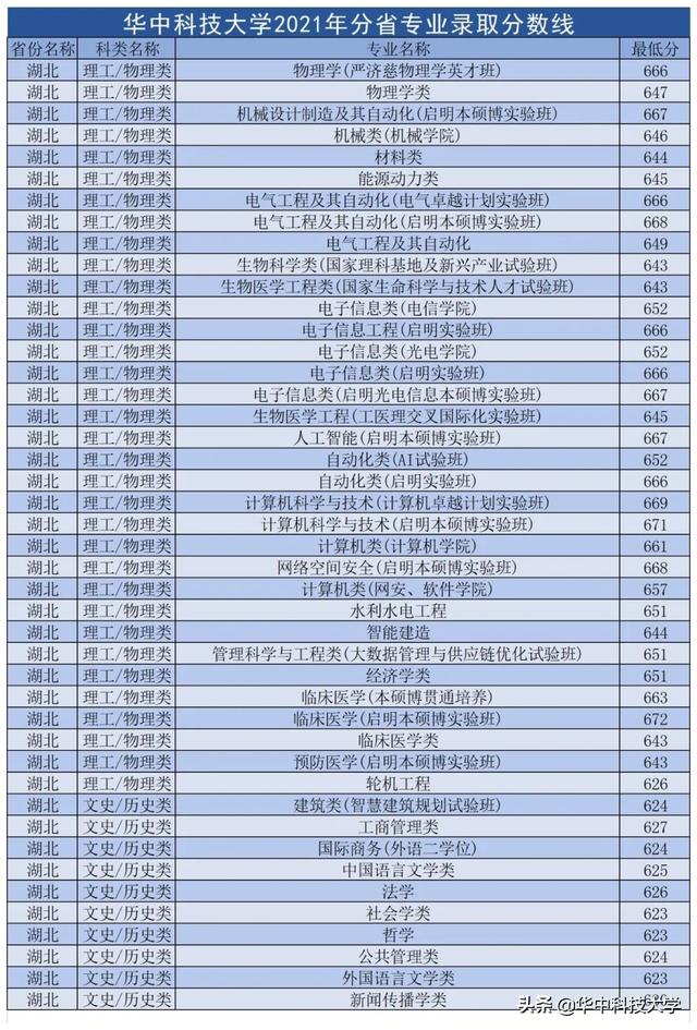 华中科技大学录取分数线，2022年华中科技大学在甘肃的录取分数线是多少（多少分可以上华中科技大学）