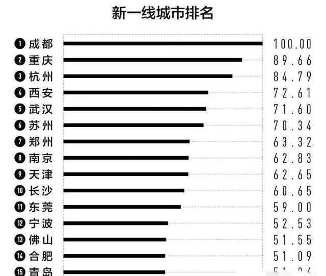 长沙是一线城市吗，长沙属于一线城市还是二线城市（国内15座新一线城市名单）