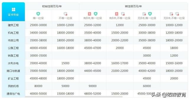 一级建筑师年薪，建筑师真实收入（一级建造师收入水平公开）