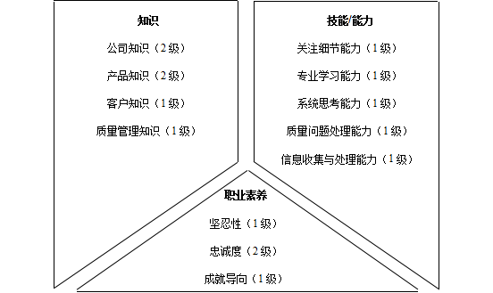 质检员岗位职责（质量类人员胜任素质模型与任职资格）