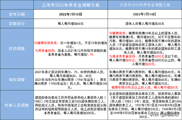 2022北京vs上海，2022年北京养老金调整方案PK上海