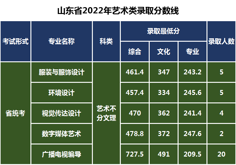 长春工业大学继续教育学院（长春工业大学2023年艺术类专业录取需要多少分）