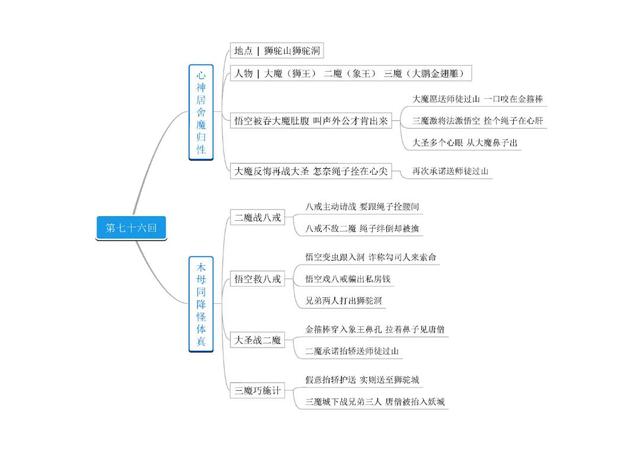西游记的思维导图，西游记思维导图（名著《西游记》第61－80回思维导图）