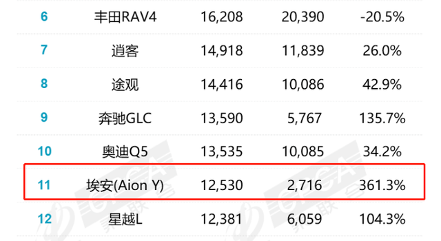 7月汽车销量排名出炉：比亚迪三款轿车进前十，特斯拉跌出榜单