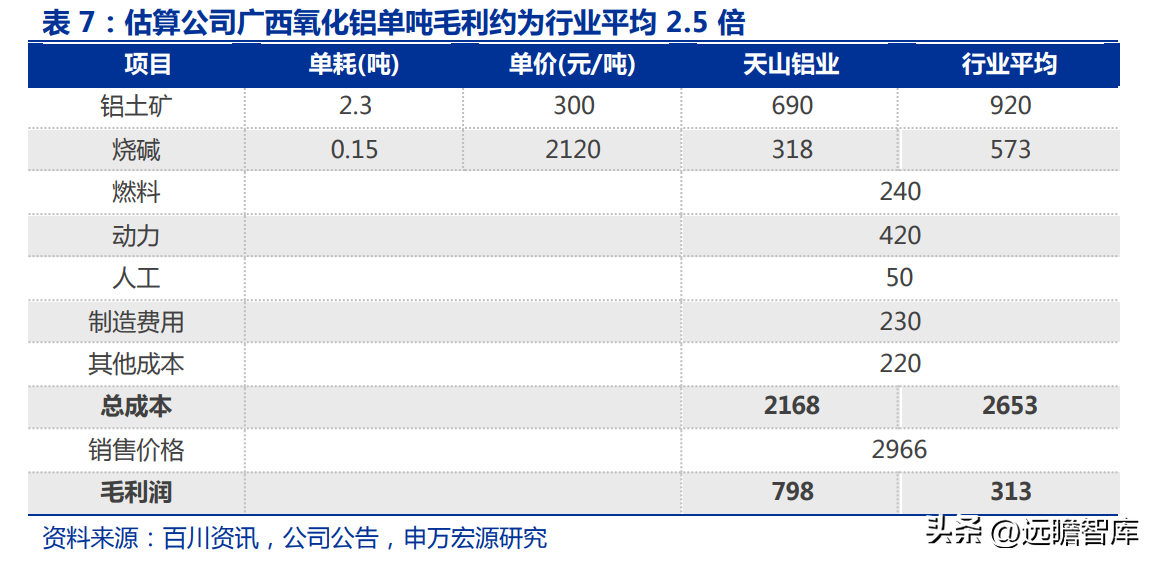 东阳光铝（国内电解铝龙头）