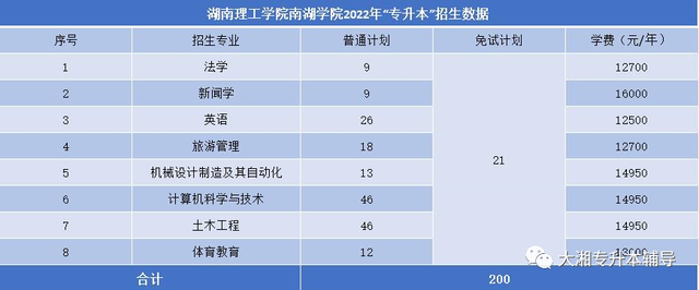 吉首大学张家界学院学费，吉首大学张家界学院2021年各专业学费_学费多少钱一年（2022年湖南“专升本”各院校招生专业学费汇总）