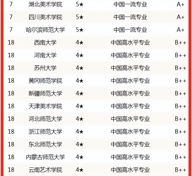 合肥师范学院排名，2021合肥师范学院排名（校友会2022中国大学美术学专业排名）