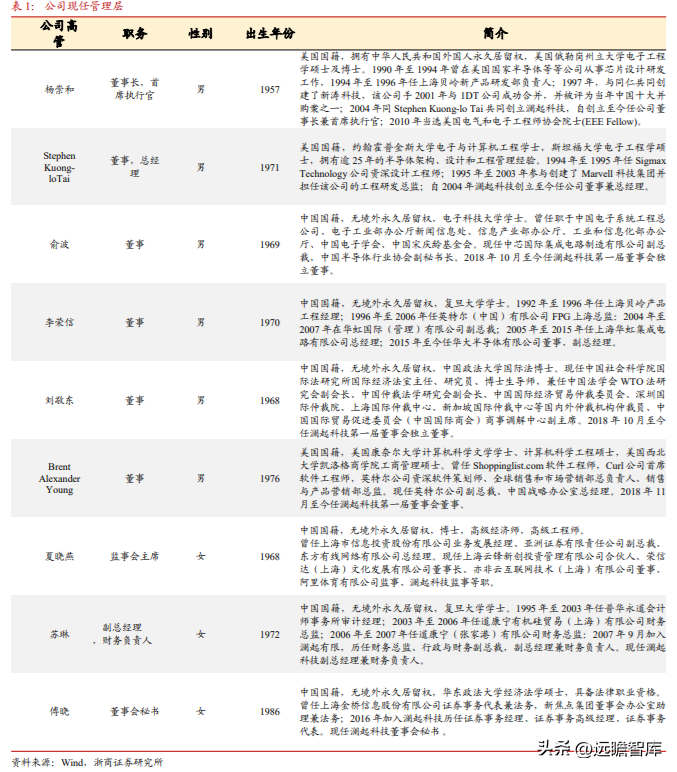 澜起科技（DDR5）