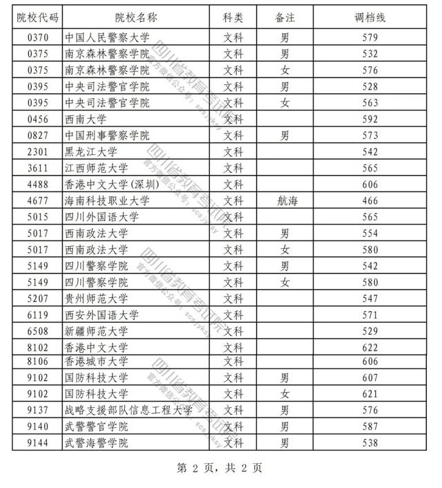 四川招生考试院，四川教育考试录录查询官网（2022年在川招生普通高校本科提前批次录取调档线公布）