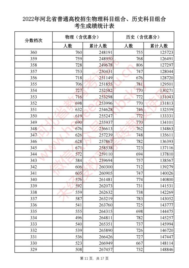 河北高考成绩排名，河北考生请参考！2017年河北高考文科一本一分段表、排名对照表（河北2022高考一分一档统计表公布）