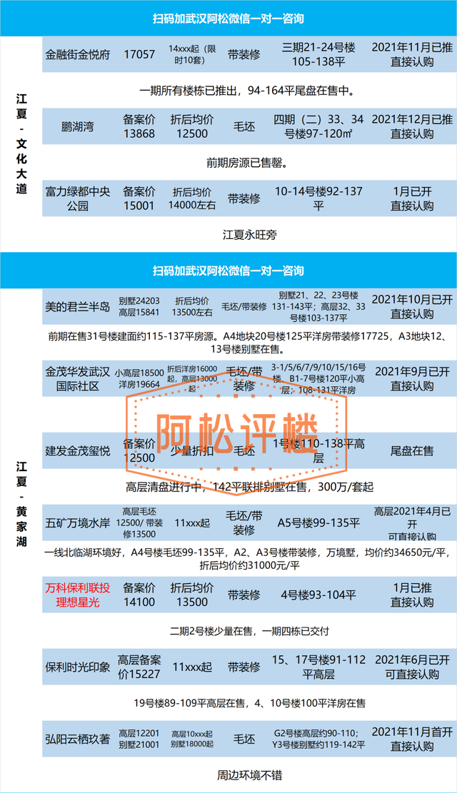 武汉当前在售和近期新楼盘总汇，武汉房价会跌吗（大武昌、大光谷、大汉阳楼盘最新动态及折后价格汇总表）