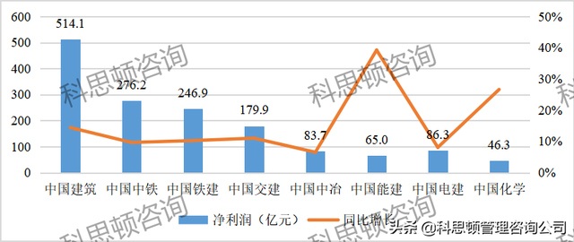 中建八局各分公司实力排名，中建八局分公司排名是怎样的（八大建筑央企250家子公司2021年净利润排行榜）
