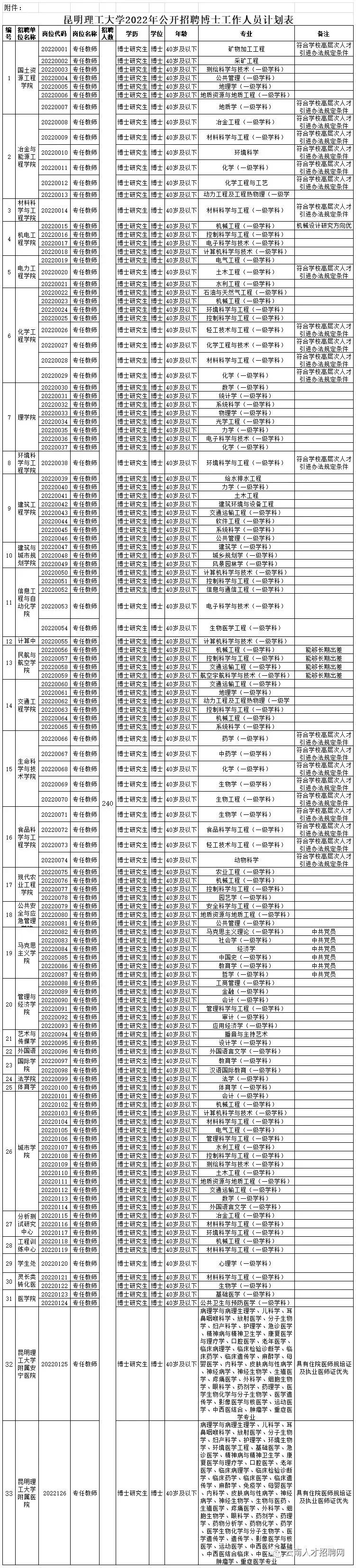 大理州事业单位招聘（2022年云南省事业单位招聘1600人）