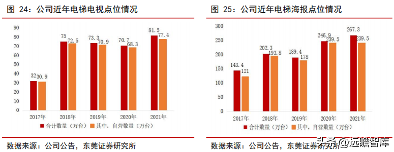 分众广告（生活圈媒体领军企业）