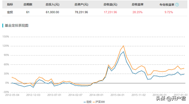 基金定投怎么部分赎回到账，基金定投怎么部分赎回到账日？