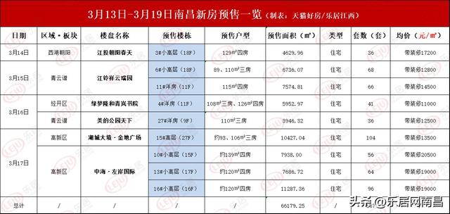 南昌青云谱区楼盘介绍，上周南昌6盘共计567套房源入市