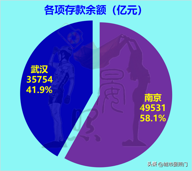 武汉人均gdp 和收入差距，32项数据解读