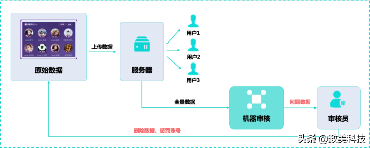 内容审核（内容审核行业研究）