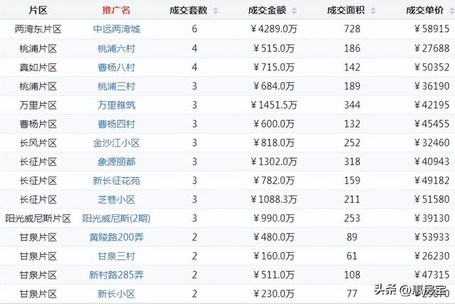 上海浦东二手房最新消息，上周网签仅3721套