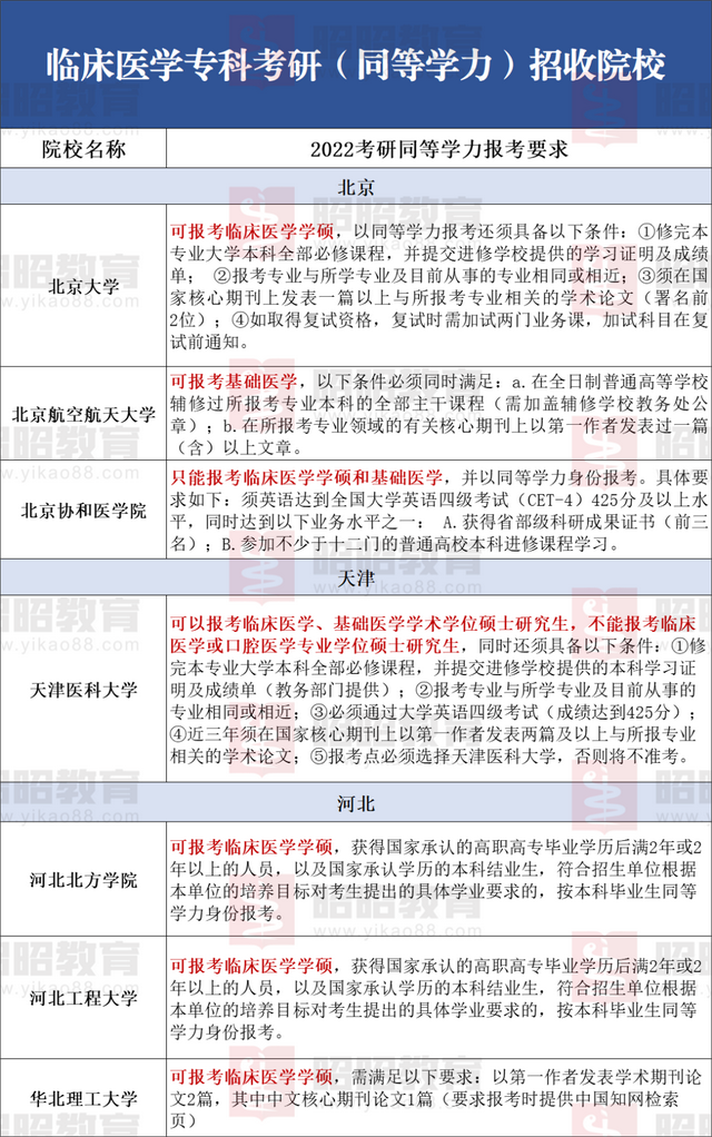大专临床医学可以考研究生吗，专科临床可以考研吗（临床医学全日制专升本、专科可报考的院校汇总）