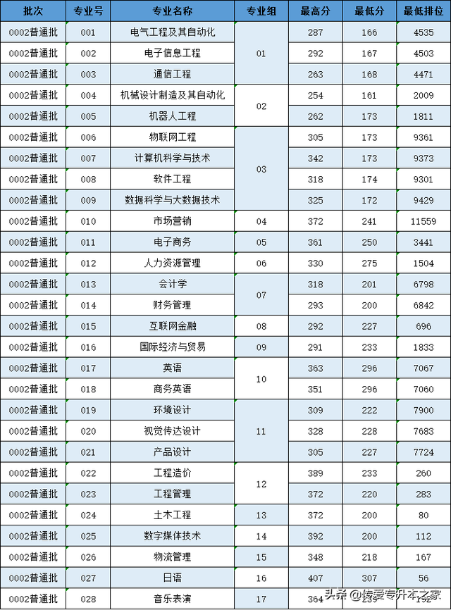 2022广西考多少分能上湛江科技学院，录取分数线、招生人数、位次（2022年广东专插本录取结果可查）