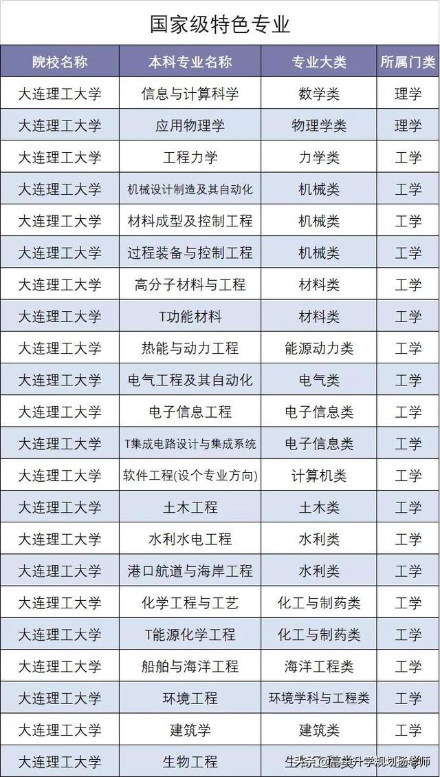 大连理工大学专业排名，2021年大连理工大学最好的专业排名及重点特色专业目录（2018-2021年专业位次图）