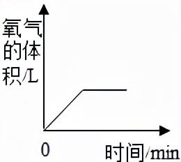 红磷在空气中燃烧，红磷在空气中燃烧的现象（初中化学——空气选择题模拟篇）