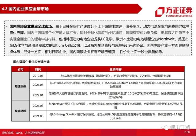 锂电池行业深度系列报告，锂电隔膜行业深度报告