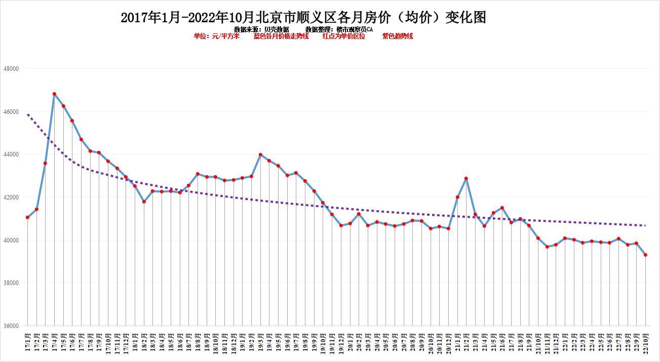 北京一环房价2022年，北京各区10月房价排行近六年房价变化明显你认为还会涨吗