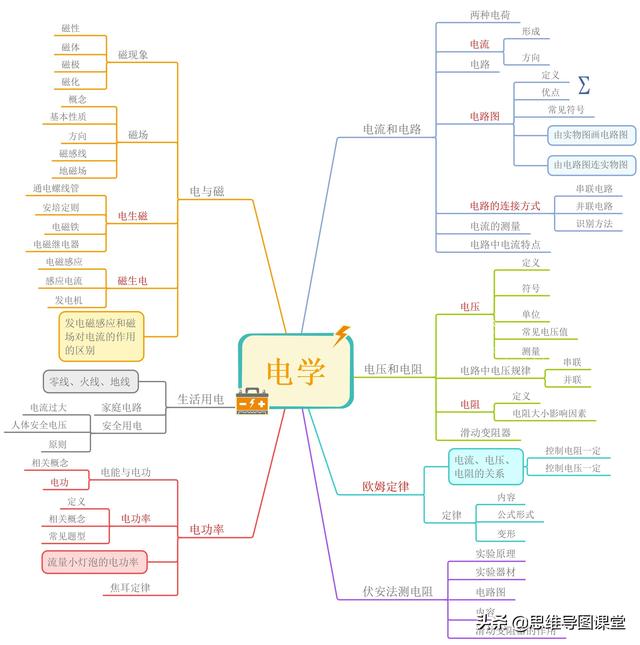 物理电学思维导图，初三物理第九章简单电学思维导图（思维导图复习初中物理——电学）