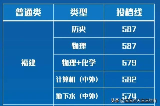 福州大学至诚学院，福州大学至诚学院怎么样（2022年福建高考投档线最新公布）