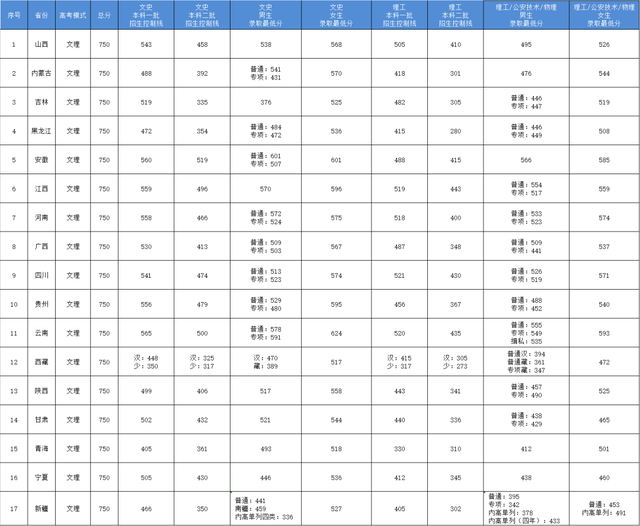 警校录取分数线，2022全国警校排名及录取分数线汇总（五所公安大学2021年在各省市录取分数线汇总）