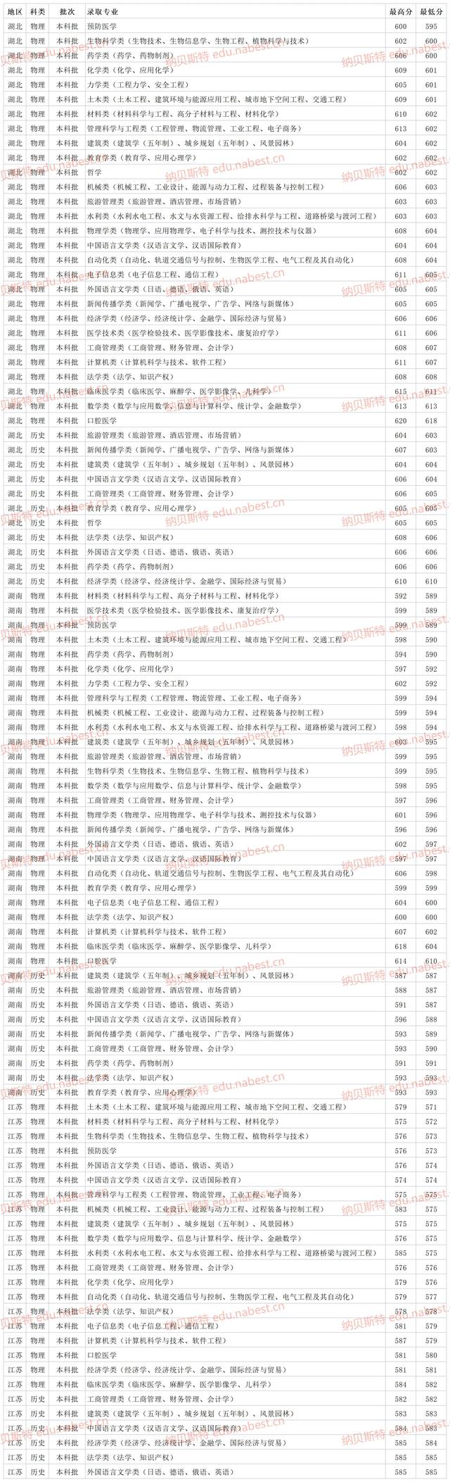 河南大学录取分数线，2022年河南大学在河北的录取分数线是多少（郑州大学2021年各省各专业最低录取分数线）