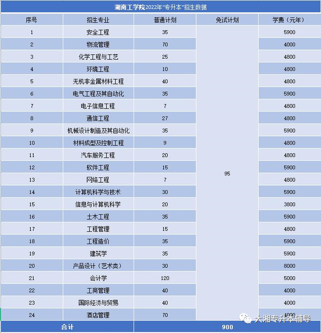 吉首大学张家界学院学费，吉首大学张家界学院2021年各专业学费_学费多少钱一年（2022年湖南“专升本”各院校招生专业学费汇总）