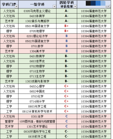 福建农林大学是211吗，福建农林大学金山学院是211大学吗（福州大学学科建设不如福州师范大学）