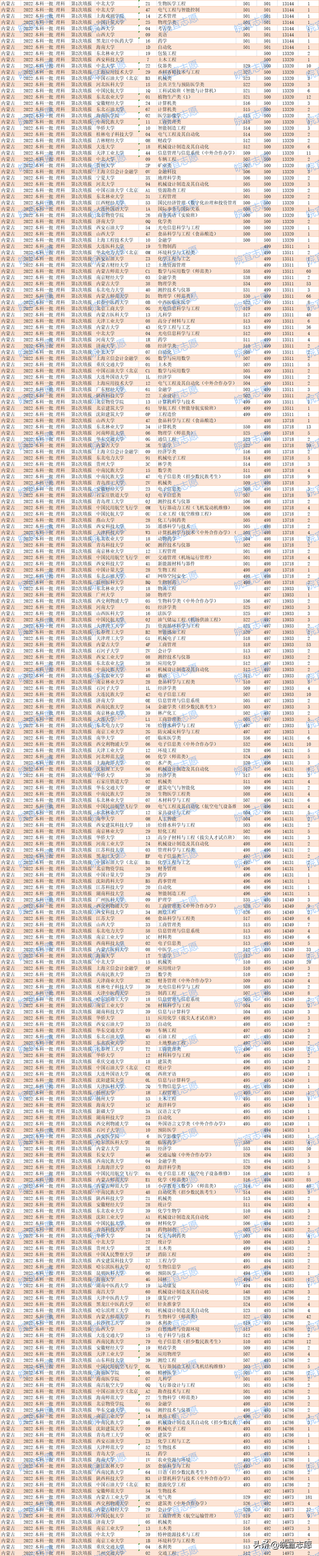 内蒙古一本分数线，2020内蒙古一本分数线汇总_内蒙古多少分能上一本（内蒙古2022年本科一批）