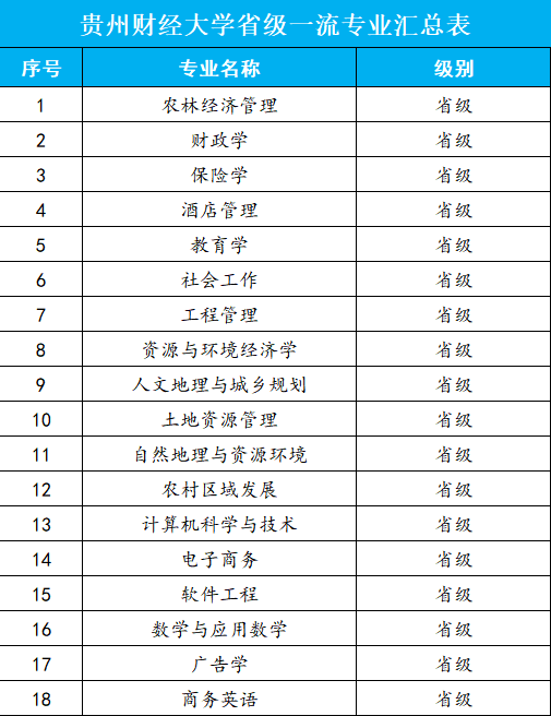 贵州省财经大学，贵州财经大学是几本_是一本还是二本大学（贵州财经大学新增6个国家级一流本科专业建设点和5个省级一流本科专业建设点）