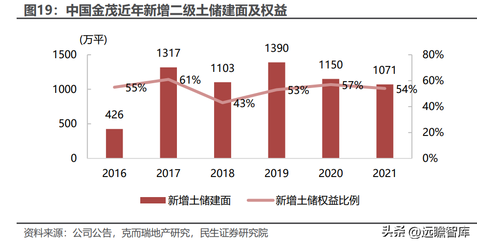 金茂（央企保驾护航）