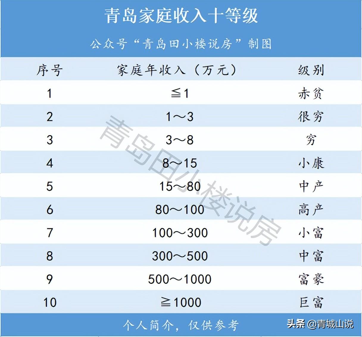 小康 中产 小富 富人 富豪资产标准，社会阶层划分9个等级收入