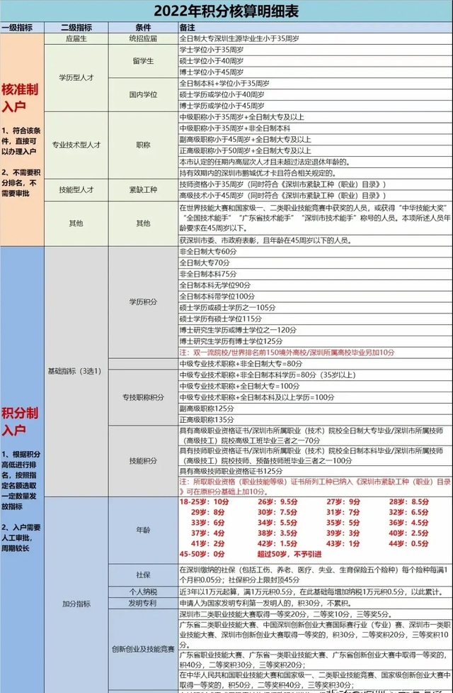 深圳积分入户分值表2022，2021年深圳入户积分表（2022年深圳积分入户积分是怎么计算）