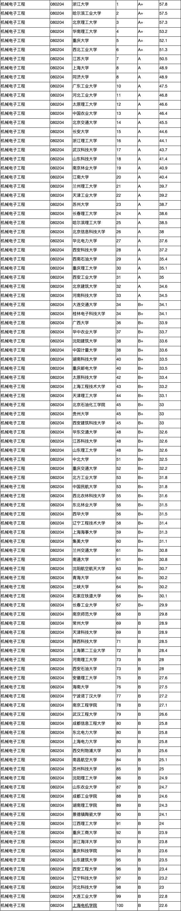 2021全国大学机械专业排名，中山大学机械专业排名（机械电子工程专业大学排名）