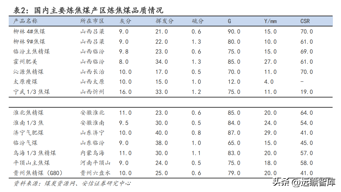 山西焦煤集团有限责任公司（坐拥山西优质资源）