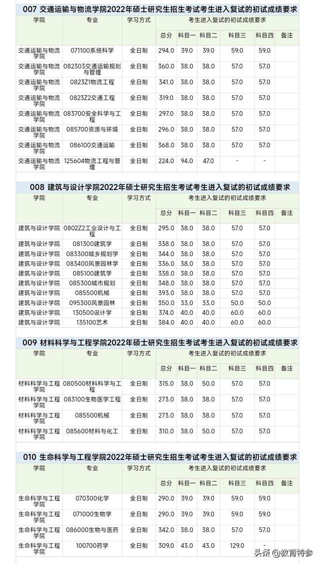 西南交大分数线，西南交大录取分数线2017（2022西南交大考研复试线）