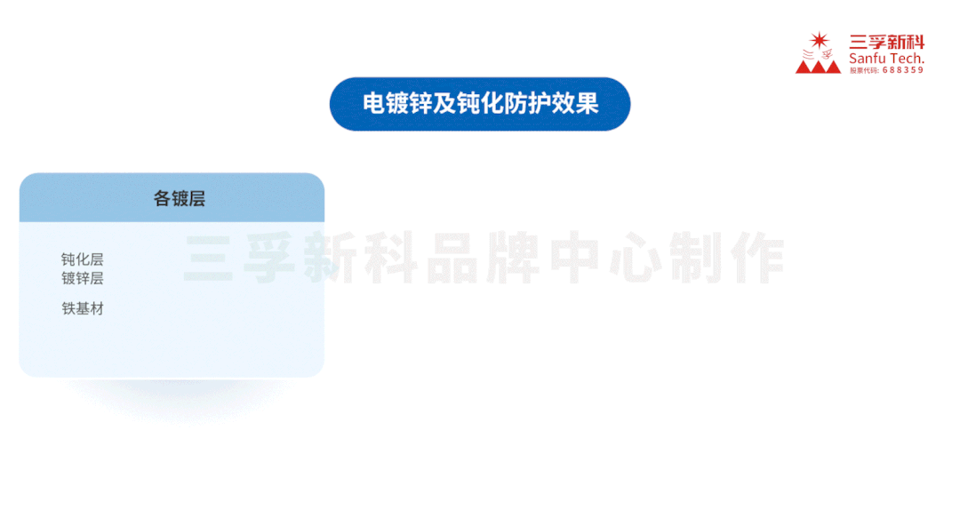 简述电镀过程中的钝化工艺，电镀锌与钝化技术及产品应用
