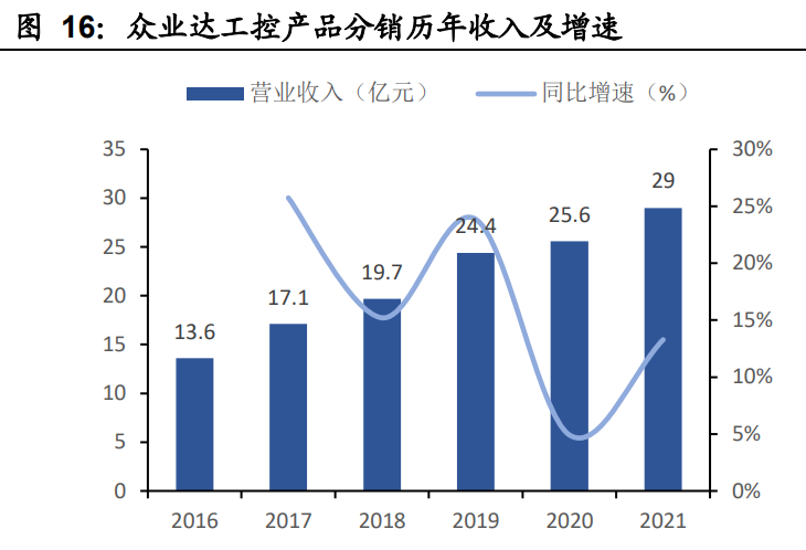 天正电气2015（众业达研究报告）